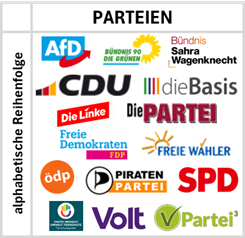 Zeitvergleich der letzten Wahlen